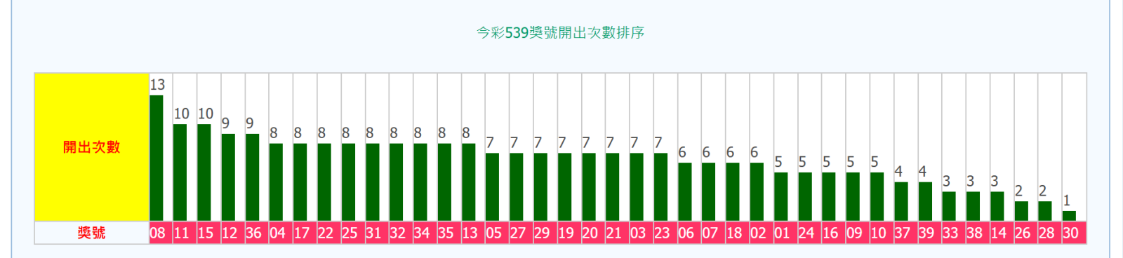 539近50期走勢圖(539走勢圖,今彩539走勢圖,539開獎紀錄,539分布圖,539分佈圖)