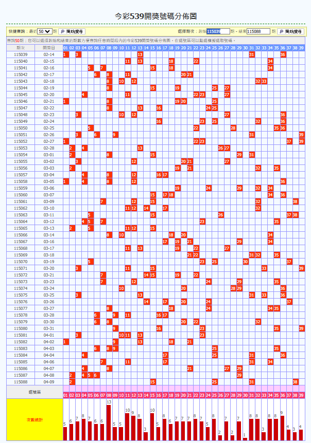 539近50期走勢圖(539走勢圖,今彩539走勢圖,539開獎紀錄,539分布圖,539分佈圖)