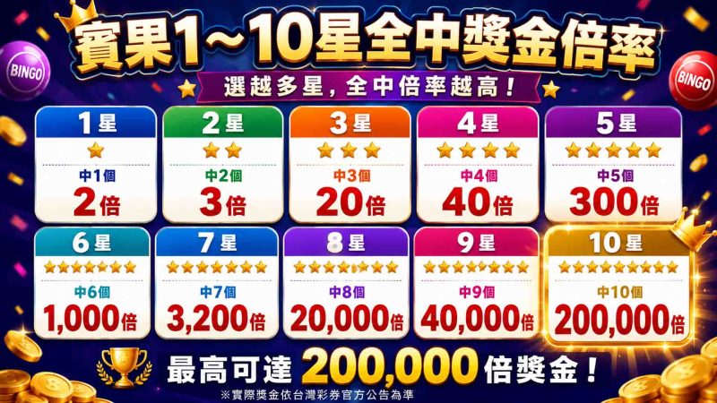 賓果獎金分配表（賓果分佈圖）
